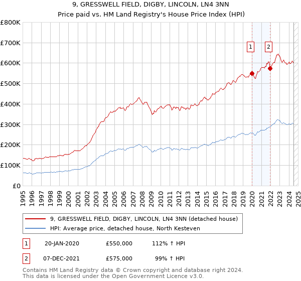 9, GRESSWELL FIELD, DIGBY, LINCOLN, LN4 3NN: Price paid vs HM Land Registry's House Price Index