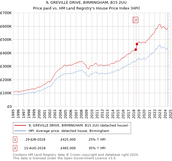 9, GREVILLE DRIVE, BIRMINGHAM, B15 2UU: Price paid vs HM Land Registry's House Price Index