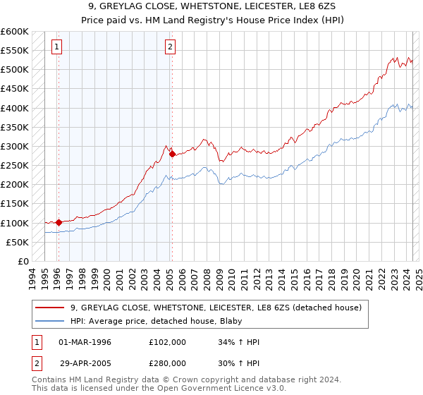 9, GREYLAG CLOSE, WHETSTONE, LEICESTER, LE8 6ZS: Price paid vs HM Land Registry's House Price Index