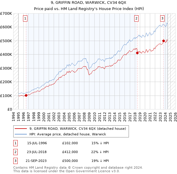 9, GRIFFIN ROAD, WARWICK, CV34 6QX: Price paid vs HM Land Registry's House Price Index