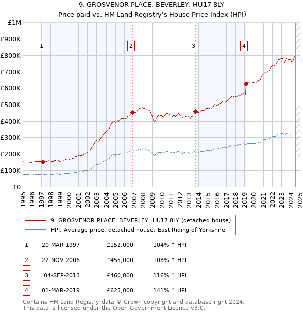 9, GROSVENOR PLACE, BEVERLEY, HU17 8LY: Price paid vs HM Land Registry's House Price Index