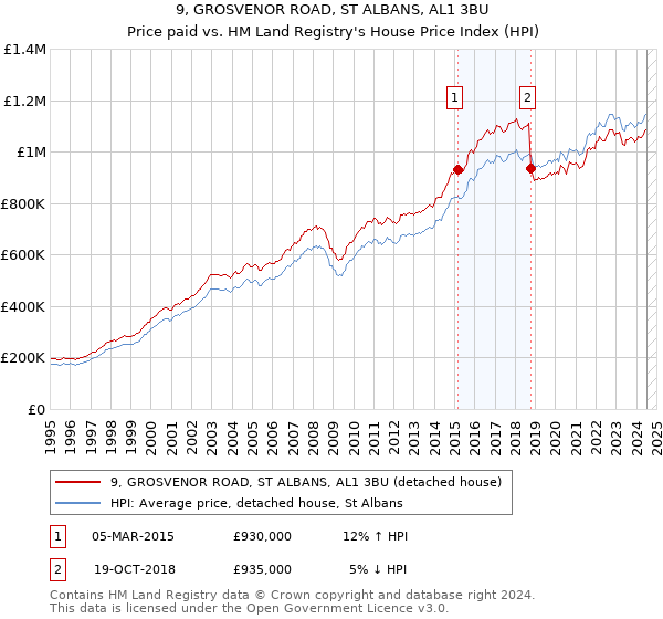 9, GROSVENOR ROAD, ST ALBANS, AL1 3BU: Price paid vs HM Land Registry's House Price Index