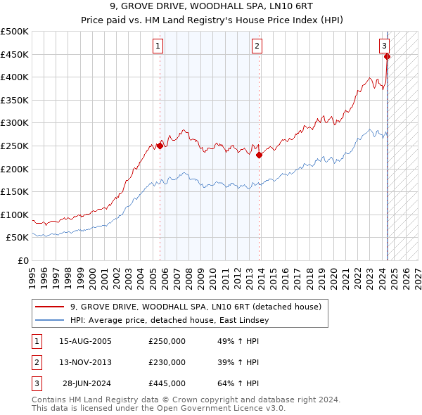 9, GROVE DRIVE, WOODHALL SPA, LN10 6RT: Price paid vs HM Land Registry's House Price Index