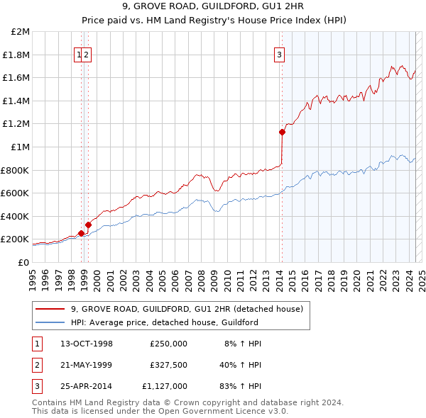 9, GROVE ROAD, GUILDFORD, GU1 2HR: Price paid vs HM Land Registry's House Price Index