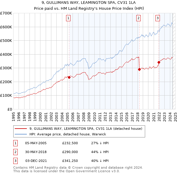 9, GULLIMANS WAY, LEAMINGTON SPA, CV31 1LA: Price paid vs HM Land Registry's House Price Index