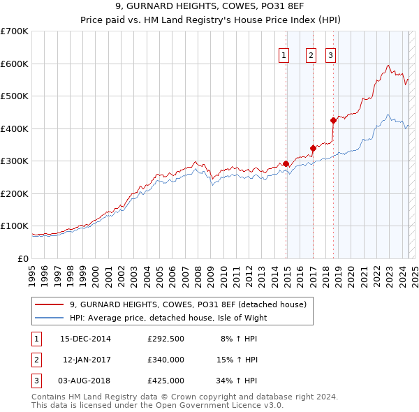 9, GURNARD HEIGHTS, COWES, PO31 8EF: Price paid vs HM Land Registry's House Price Index