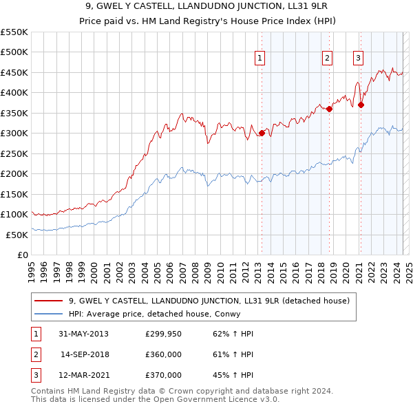 9, GWEL Y CASTELL, LLANDUDNO JUNCTION, LL31 9LR: Price paid vs HM Land Registry's House Price Index