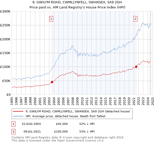 9, GWILYM ROAD, CWMLLYNFELL, SWANSEA, SA9 2GH: Price paid vs HM Land Registry's House Price Index