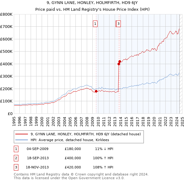 9, GYNN LANE, HONLEY, HOLMFIRTH, HD9 6JY: Price paid vs HM Land Registry's House Price Index