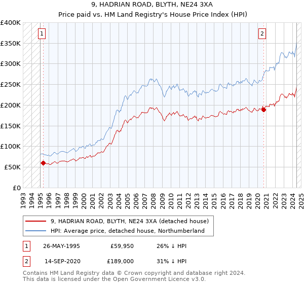 9, HADRIAN ROAD, BLYTH, NE24 3XA: Price paid vs HM Land Registry's House Price Index