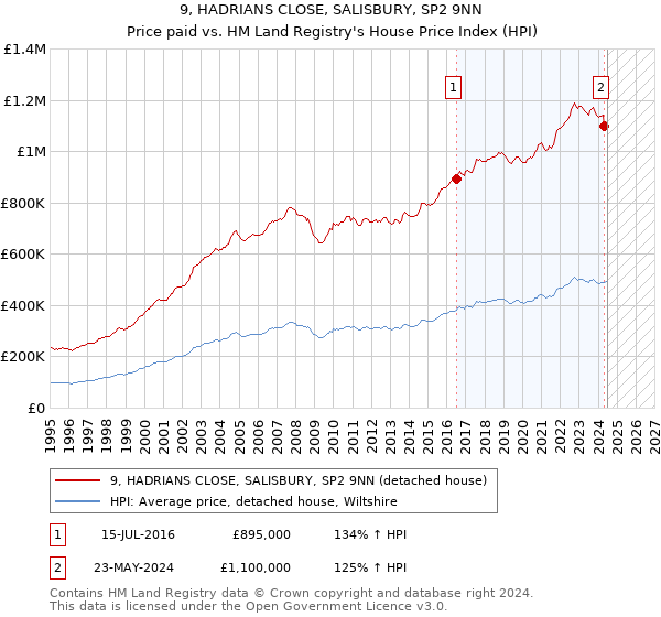 9, HADRIANS CLOSE, SALISBURY, SP2 9NN: Price paid vs HM Land Registry's House Price Index