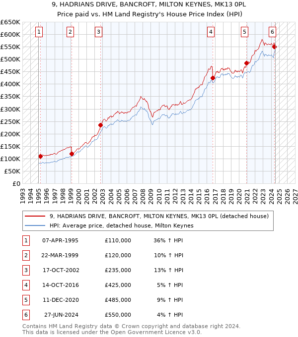 9, HADRIANS DRIVE, BANCROFT, MILTON KEYNES, MK13 0PL: Price paid vs HM Land Registry's House Price Index