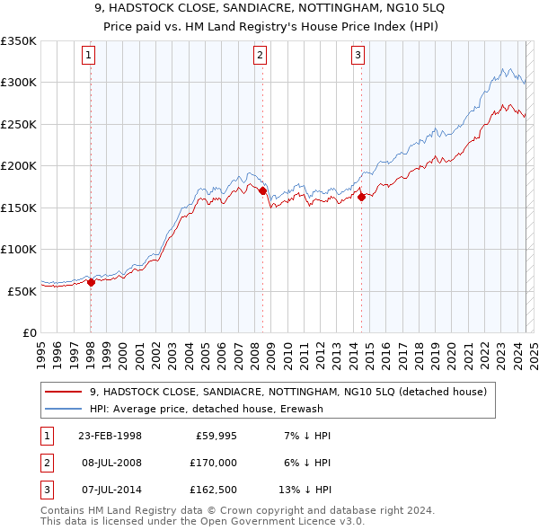 9, HADSTOCK CLOSE, SANDIACRE, NOTTINGHAM, NG10 5LQ: Price paid vs HM Land Registry's House Price Index