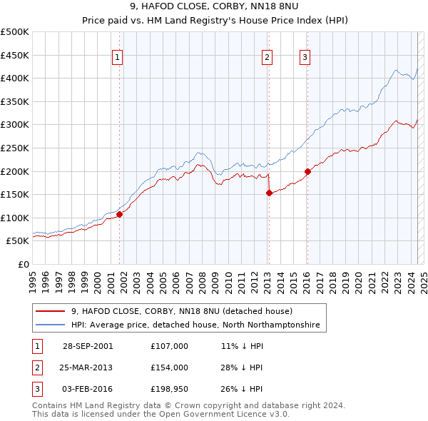 9, HAFOD CLOSE, CORBY, NN18 8NU: Price paid vs HM Land Registry's House Price Index