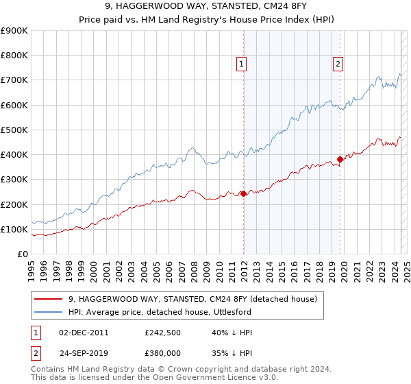 9, HAGGERWOOD WAY, STANSTED, CM24 8FY: Price paid vs HM Land Registry's House Price Index