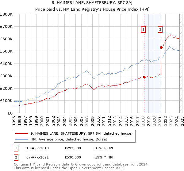 9, HAIMES LANE, SHAFTESBURY, SP7 8AJ: Price paid vs HM Land Registry's House Price Index