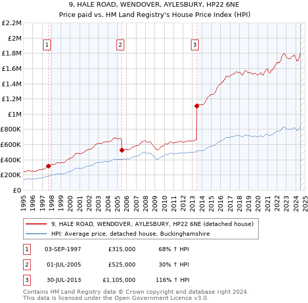 9, HALE ROAD, WENDOVER, AYLESBURY, HP22 6NE: Price paid vs HM Land Registry's House Price Index