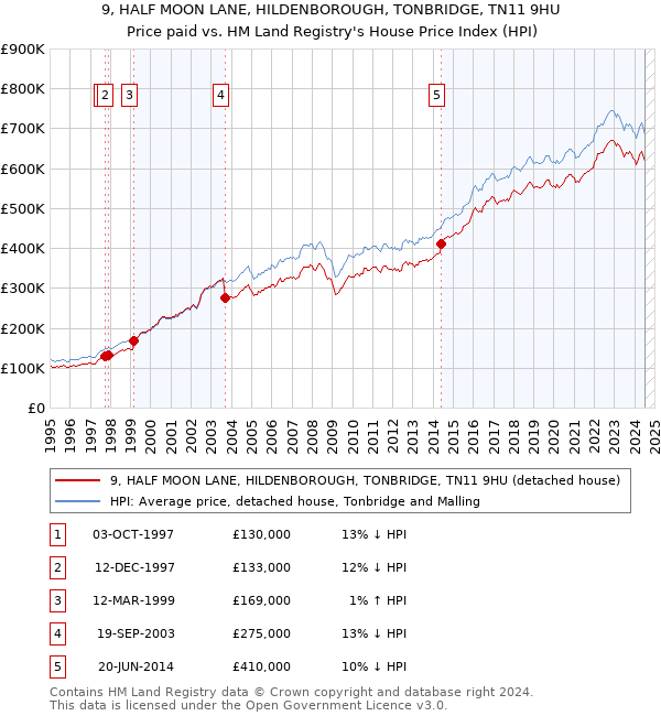 9, HALF MOON LANE, HILDENBOROUGH, TONBRIDGE, TN11 9HU: Price paid vs HM Land Registry's House Price Index