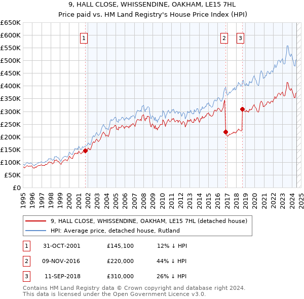 9, HALL CLOSE, WHISSENDINE, OAKHAM, LE15 7HL: Price paid vs HM Land Registry's House Price Index