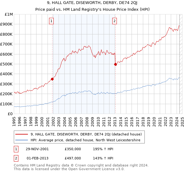 9, HALL GATE, DISEWORTH, DERBY, DE74 2QJ: Price paid vs HM Land Registry's House Price Index