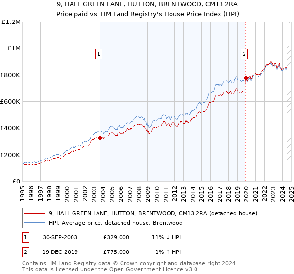 9, HALL GREEN LANE, HUTTON, BRENTWOOD, CM13 2RA: Price paid vs HM Land Registry's House Price Index