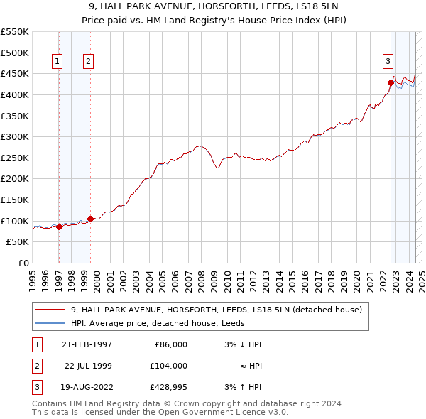 9, HALL PARK AVENUE, HORSFORTH, LEEDS, LS18 5LN: Price paid vs HM Land Registry's House Price Index