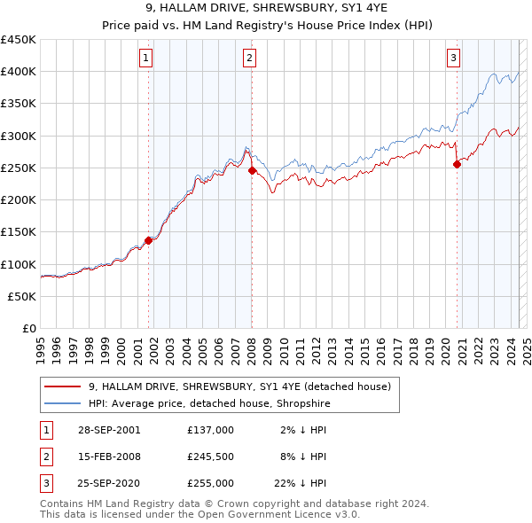 9, HALLAM DRIVE, SHREWSBURY, SY1 4YE: Price paid vs HM Land Registry's House Price Index