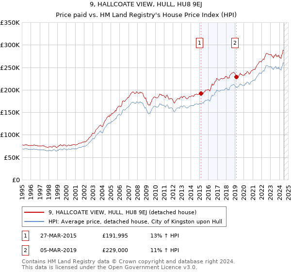 9, HALLCOATE VIEW, HULL, HU8 9EJ: Price paid vs HM Land Registry's House Price Index