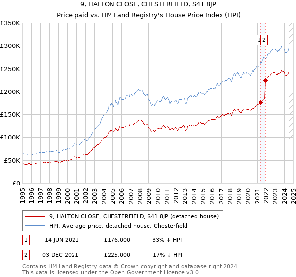 9, HALTON CLOSE, CHESTERFIELD, S41 8JP: Price paid vs HM Land Registry's House Price Index