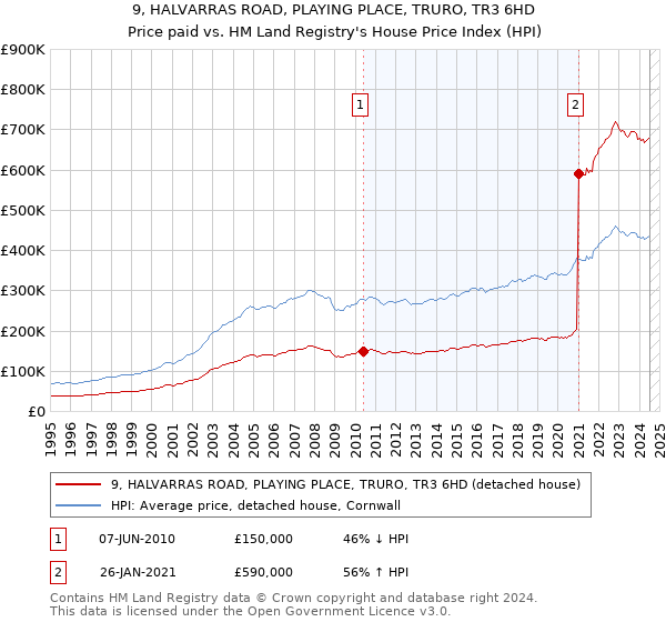 9, HALVARRAS ROAD, PLAYING PLACE, TRURO, TR3 6HD: Price paid vs HM Land Registry's House Price Index