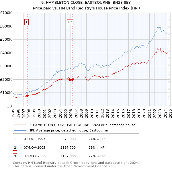 9, HAMBLETON CLOSE, EASTBOURNE, BN23 8EY: Price paid vs HM Land Registry's House Price Index