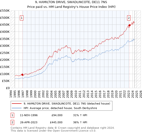 9, HAMILTON DRIVE, SWADLINCOTE, DE11 7NS: Price paid vs HM Land Registry's House Price Index