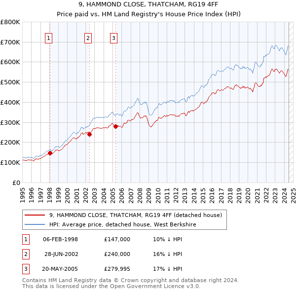 9, HAMMOND CLOSE, THATCHAM, RG19 4FF: Price paid vs HM Land Registry's House Price Index