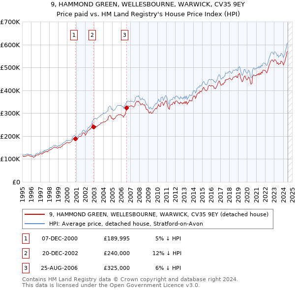 9, HAMMOND GREEN, WELLESBOURNE, WARWICK, CV35 9EY: Price paid vs HM Land Registry's House Price Index