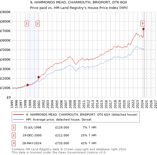 9, HAMMONDS MEAD, CHARMOUTH, BRIDPORT, DT6 6QX: Price paid vs HM Land Registry's House Price Index