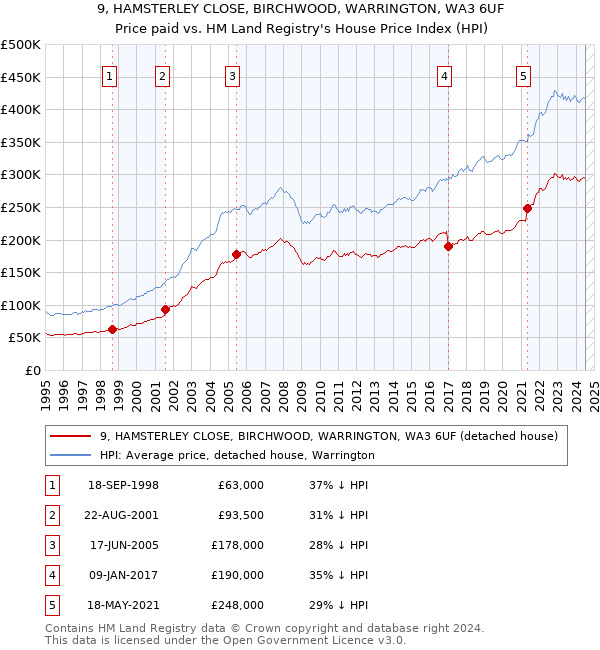 9, HAMSTERLEY CLOSE, BIRCHWOOD, WARRINGTON, WA3 6UF: Price paid vs HM Land Registry's House Price Index