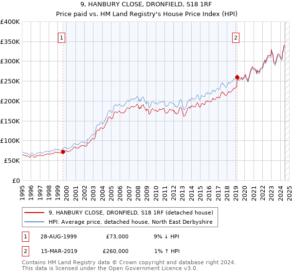 9, HANBURY CLOSE, DRONFIELD, S18 1RF: Price paid vs HM Land Registry's House Price Index