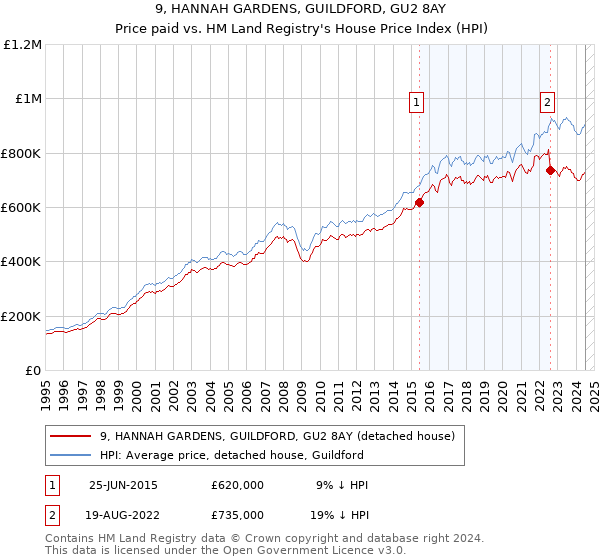 9, HANNAH GARDENS, GUILDFORD, GU2 8AY: Price paid vs HM Land Registry's House Price Index