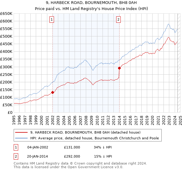 9, HARBECK ROAD, BOURNEMOUTH, BH8 0AH: Price paid vs HM Land Registry's House Price Index