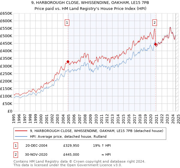 9, HARBOROUGH CLOSE, WHISSENDINE, OAKHAM, LE15 7PB: Price paid vs HM Land Registry's House Price Index