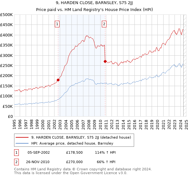 9, HARDEN CLOSE, BARNSLEY, S75 2JJ: Price paid vs HM Land Registry's House Price Index