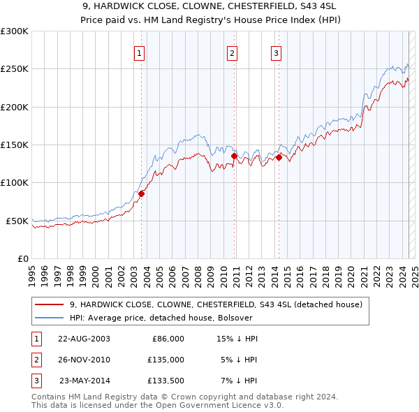 9, HARDWICK CLOSE, CLOWNE, CHESTERFIELD, S43 4SL: Price paid vs HM Land Registry's House Price Index