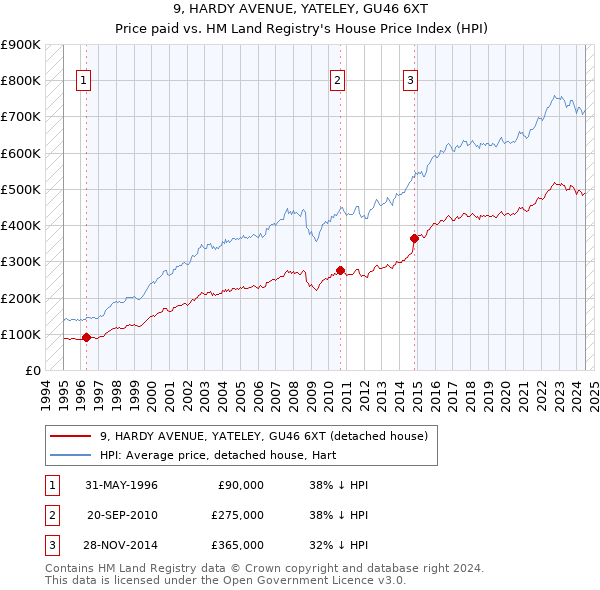 9, HARDY AVENUE, YATELEY, GU46 6XT: Price paid vs HM Land Registry's House Price Index