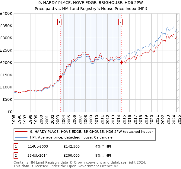 9, HARDY PLACE, HOVE EDGE, BRIGHOUSE, HD6 2PW: Price paid vs HM Land Registry's House Price Index