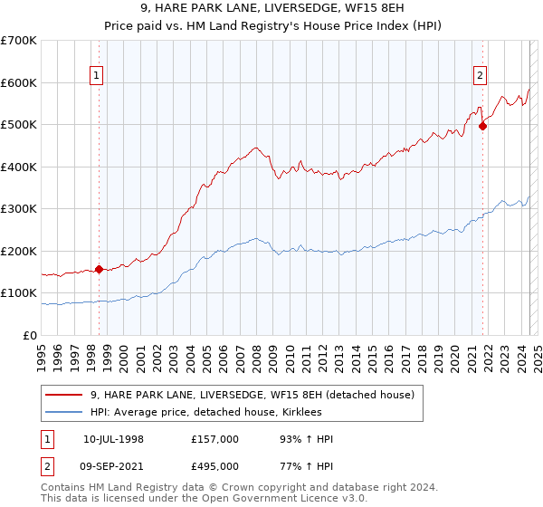 9, HARE PARK LANE, LIVERSEDGE, WF15 8EH: Price paid vs HM Land Registry's House Price Index