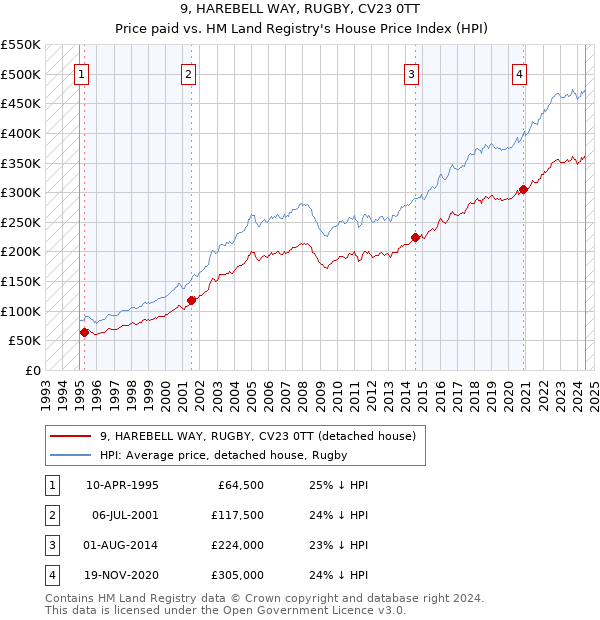 9, HAREBELL WAY, RUGBY, CV23 0TT: Price paid vs HM Land Registry's House Price Index