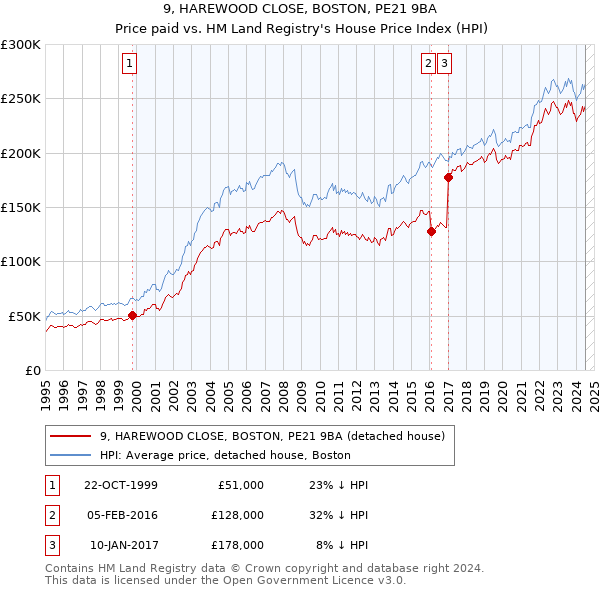 9, HAREWOOD CLOSE, BOSTON, PE21 9BA: Price paid vs HM Land Registry's House Price Index