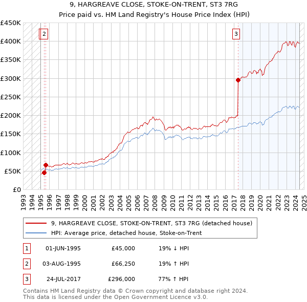 9, HARGREAVE CLOSE, STOKE-ON-TRENT, ST3 7RG: Price paid vs HM Land Registry's House Price Index