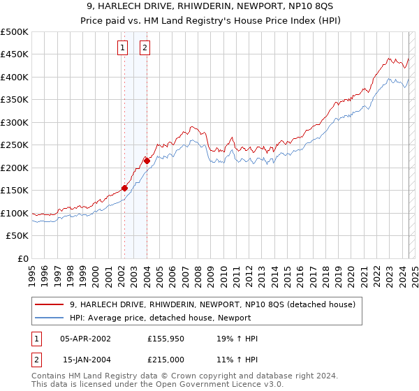 9, HARLECH DRIVE, RHIWDERIN, NEWPORT, NP10 8QS: Price paid vs HM Land Registry's House Price Index