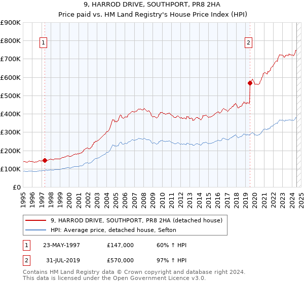 9, HARROD DRIVE, SOUTHPORT, PR8 2HA: Price paid vs HM Land Registry's House Price Index